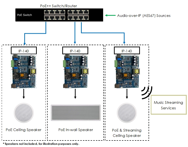 IP-140 1-Channel PoE++ Amplifier Module